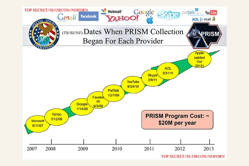 NSA-Folie zu PRISM mit den Daten, ab denen einzelne Anbieter erfasst wurden