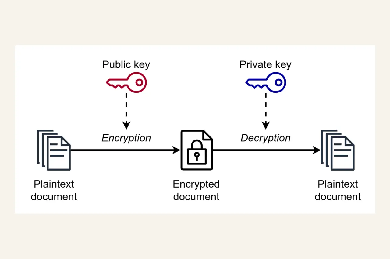 Schema: Verschlüsselung mit dem öffentlichen, Entschlüsselung mit dem privaten Schlüssel